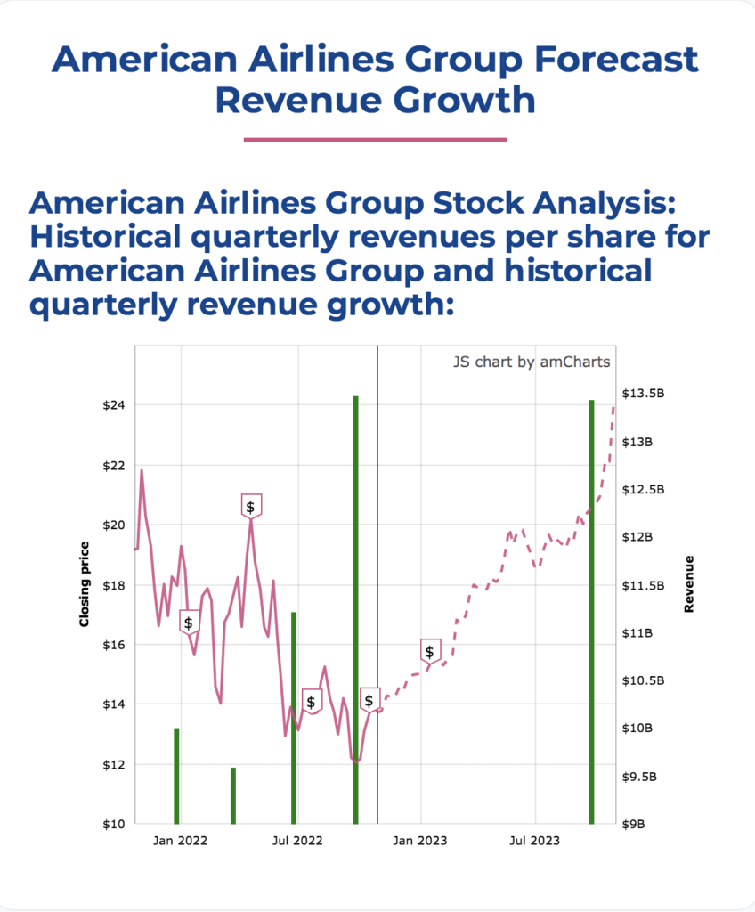 American-Airlines-Stock-Price-Prediction-from-2023-to-2050